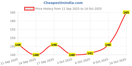 flipkart.com chullbull pet products Good Quality Nylon 1/2 inch Rainbow Dog Collar leash Cat & Puppy Dog & Cat Collar & Leash chullbull pet products Price History Graph from 11 Sep 2025 to 9 Oct 2025