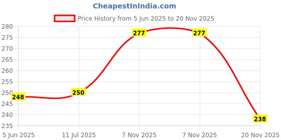 flipkart.com capitalpoint Good Quality Polyester /Lunch Bag for School Travel Office Picnic,Use Easy Wash, Waterproof Lunch Bag capitalpoint Price History Graph from 5 Jun 2025 to 19 Nov 2025