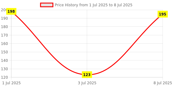 flipkart.com ffive Good Quality Pubg and all types of Gaming controller Suitable for all smartphone Finger Sleeve ffive Price History Graph from 1 Jul 2025 to 8 Jul 2025