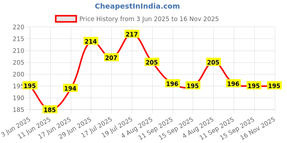 flipkart.com showride Good Quality Pulsar Tail Tidy Fender Eliminator For NS 200, RS 200, 220F Bike Number Plate showride Price History Graph from 3 Jun 2025 to 16 Nov 2025