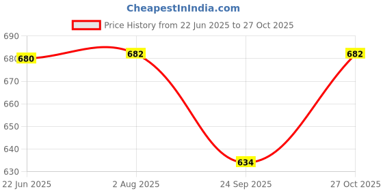 flipkart.com sedoka Good Quality Room Heater Infrared || dse-050 Quartz Room Heater sedoka Price History Graph from 22 Jun 2025 to 27 Oct 2025