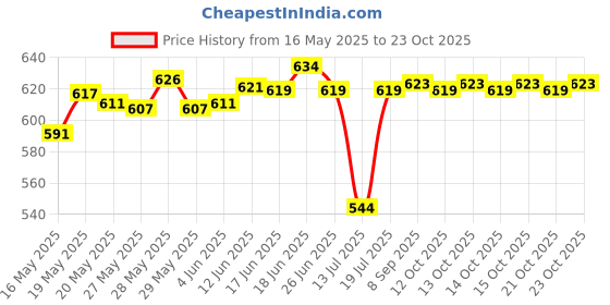 flipkart.com gantavya Good Quality Stainless Steel Electric Kettle Multipurpose Large Size Tea Coffee Maker Water Boiler with Handle Electric Kettle Electric Kettle gantavya Price History Graph from 16 May 2025 to 23 Oct 2025