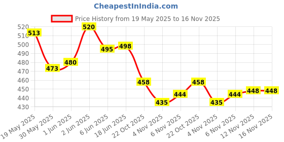 flipkart.com fitdex Good Quality Volley Ball And Air Pump, Volleyball - Size: 5 fitdex Price History Graph from 19 May 2025 to 16 Nov 2025