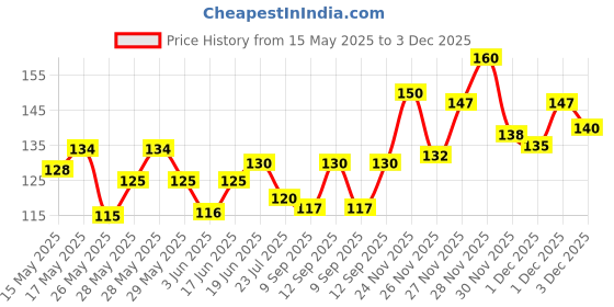 flipkart.com Good Shopkeeper 20inches x 20inches Cotton Multiple use Pack of 2 ["Black"] Handkerchief Price History Graph from 15 May 2025 to 3 Dec 2025