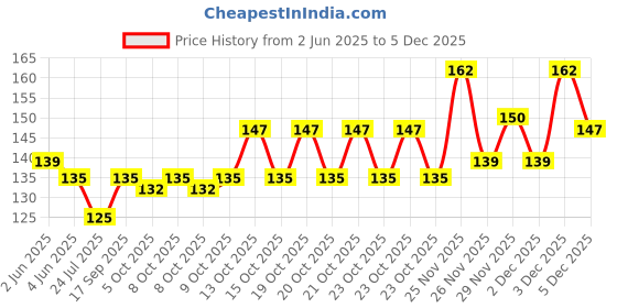 flipkart.com Good Shopkeeper Black and White Paisley Pack of 2 Cotton Soft and Smooth Handkerchief ["Black and White"] Handkerchief Price History Graph from 2 Jun 2025 to 5 Dec 2025