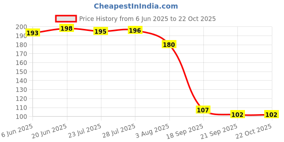 flipkart.com good shopkeeper Men, Boys, Girls Printed Bandana good shopkeeper Price History Graph from 6 Jun 2025 to 22 Oct 2025