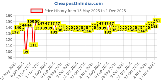 flipkart.com good shopkeeper Men Printed Bandana good shopkeeper Price History Graph from 13 May 2025 to 1 Dec 2025