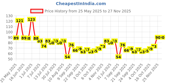 flipkart.com good shopkeeper Men Printed Bandana good shopkeeper Price History Graph from 25 May 2025 to 27 Nov 2025