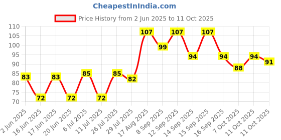 flipkart.com good shopkeeper Men Printed Bandana good shopkeeper Price History Graph from 2 Jun 2025 to 11 Oct 2025