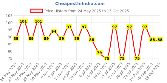 flipkart.com good shopkeeper Men Printed Bandana good shopkeeper Price History Graph from 24 May 2025 to 12 Oct 2025