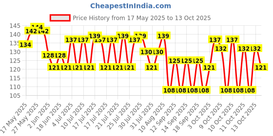 flipkart.com good shopkeeper Men Printed Bandana good shopkeeper Price History Graph from 17 May 2025 to 13 Oct 2025