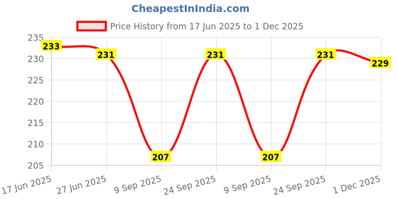 flipkart.com good shopkeeper Men Printed Bandana good shopkeeper Price History Graph from 17 Jun 2025 to 1 Dec 2025
