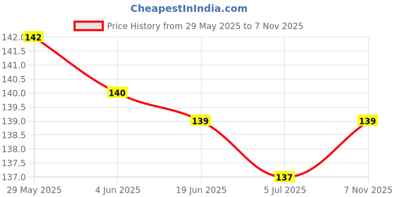 flipkart.com good shopkeeper Men Printed Bandana good shopkeeper Price History Graph from 29 May 2025 to 7 Nov 2025
