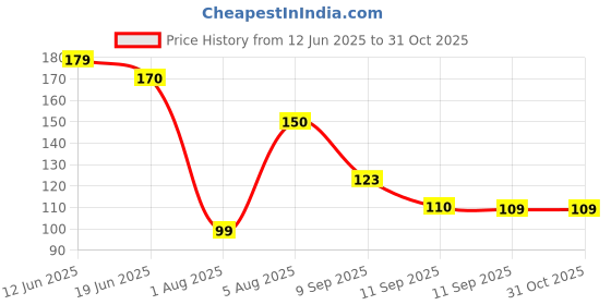 flipkart.com good shopkeeper Men Printed Bandana good shopkeeper Price History Graph from 12 Jun 2025 to 31 Oct 2025