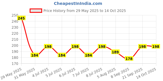 flipkart.com good shopkeeper Men Printed Bandana good shopkeeper Price History Graph from 29 May 2025 to 14 Oct 2025