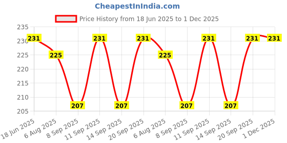 flipkart.com good shopkeeper Men Printed Bandana good shopkeeper Price History Graph from 18 Jun 2025 to 30 Nov 2025