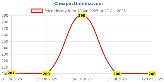flipkart.com good shopkeeper Men Printed Bandana good shopkeeper Price History Graph from 10 Jun 2025 to 12 Oct 2025