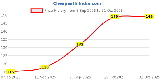 flipkart.com good shopkeeper Men Printed Bandana good shopkeeper Price History Graph from 8 Sep 2025 to 31 Oct 2025