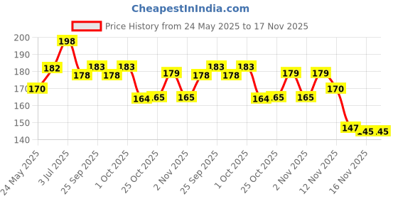 flipkart.com Good Shopkeeper Red, Blue and Black Paisley 20inch x 20inch Cotton ["Red, Blue and Black"] Handkerchief Price History Graph from 24 May 2025 to 17 Nov 2025