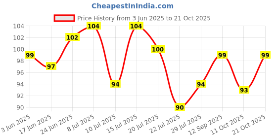 flipkart.com Good Shopkeeper RED cotton 20x20 multiuse handkerchief ["Red"] Handkerchief Price History Graph from 3 Jun 2025 to 20 Oct 2025