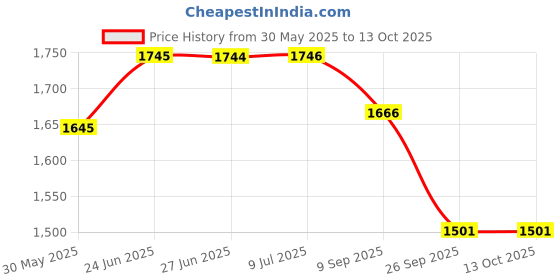 flipkart.com dhe best Good Silencer Pipe Middle Muffler Bend Pipe for Xtreme 125R Hero NA Full Exhaust System dhe best Price History Graph from 30 May 2025 to 12 Oct 2025