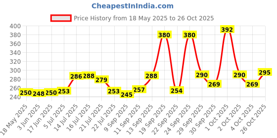 flipkart.com good station Finger Touch Cigarette Pocket Lighter (BLACK) Pocket Lighter good station Price History Graph from 18 May 2025 to 26 Oct 2025