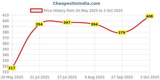 flipkart.com good style G L W New ESD Heat Insulation Silicone Pad Desk Mat Maintenance Platform smd Soldering 25 W Simple (Round Tip) Magnetic Pickup Tool good style Price History Graph from 20 May 2025 to 3 Oct 2025