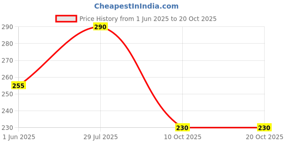 flipkart.com good style Pcb Holder Mobile Phone Cell Phone PCB Fixture Holder Stand Maintenance Repairing Magnetic Pickup Tool good style Price History Graph from 1 Jun 2025 to 17 Oct 2025