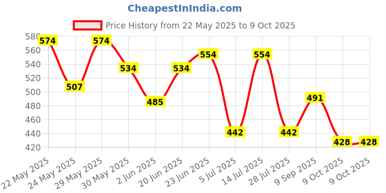flipkart.com good things Classic (Pack of 1) CIGAR/CIGARETTE HOLDER CASE BOX WITH GAS FLAME LIGHTER myfirstdot Pocket Lighter good things Price History Graph from 22 May 2025 to 9 Oct 2025