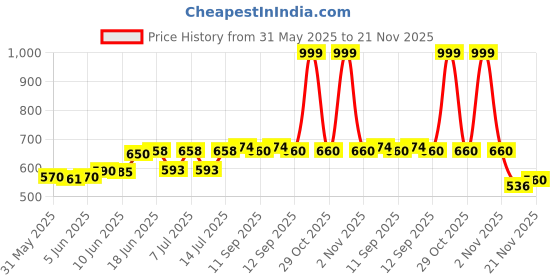 flipkart.com good things Death Note And M92G MINI GUN MOUSER Shaped Design Refillable Premium Look Side Slider Windproof Jet Flame Cigarette Pack Of 2 Pocket Lighter good things Price History Graph from 31 May 2025 to 21 Nov 2025