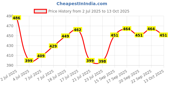 flipkart.com good things GTH Steel Gun Lighter (Mini) Pocket Lighter (Multicolor) + Stylish Cap Pack of 2 Pocket Lighter good things Price History Graph from 2 Jul 2025 to 13 Oct 2025