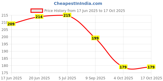 flipkart.com jhingalala Good Things Hard Bound Undated A5 Diary Notebook (20 X 14.5 CM, 80 GSM, 190 Ruled Perforated Pages) Diary for Writing, Gift for Friend, Personal Diary A5 Diary Ruled 190 Pages jhingalala Price History Graph from 17 Jun 2025 to 16 Oct 2025