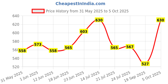 flipkart.com good things Premium Refillable Pocket Lighter Designer Lighter For Cigarette Slim Design Visit Website www.myfirstdot.com Pocket Lighter good things Price History Graph from 31 May 2025 to 5 Oct 2025
