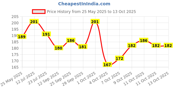 flipkart.com good things Solid Sports/Regular Cap good things Price History Graph from 25 May 2025 to 12 Oct 2025