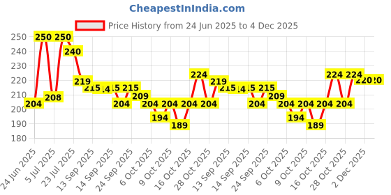 flipkart.com good things Sports/Regular Cap good things Price History Graph from 24 Jun 2025 to 4 Dec 2025