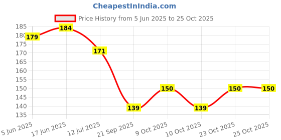 flipkart.com vinisha crafts Good Think Smiley Cute Baby Wall Poster For Pregnant Women Livingroom, Bedroom, Kidsroom (Size - 45 CM x 45 CM) Vinyl vinisha crafts Price History Graph from 5 Jun 2025 to 24 Oct 2025