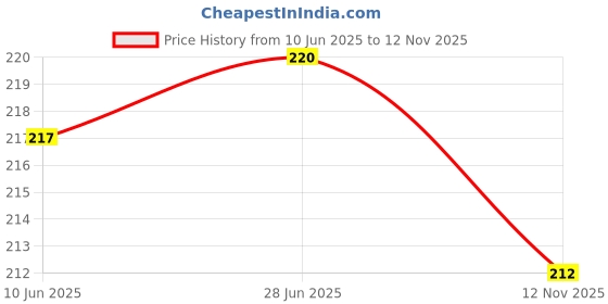 flipkart.com iya creations Good Times + Crazy Friends + Amazing Memories Album iya creations Price History Graph from 10 Jun 2025 to 12 Nov 2025
