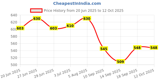 flipkart.com good to great creation 0.8 L Glass Kettle Jug good to great creation Price History Graph from 20 Jun 2025 to 12 Oct 2025