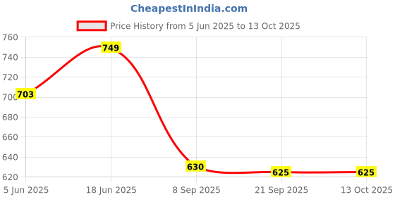 flipkart.com good to great creation 1 L Ceramic Kettle Jug good to great creation Price History Graph from 5 Jun 2025 to 13 Oct 2025