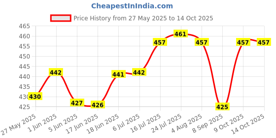 flipkart.com good to great creation 1 L Glass Kettle Jug good to great creation Price History Graph from 27 May 2025 to 14 Oct 2025