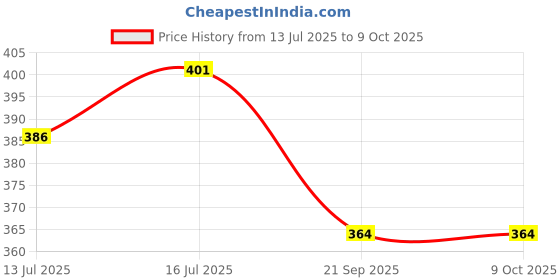 flipkart.com good to great creation 1 L Glass Kettle Jug good to great creation Price History Graph from 13 Jul 2025 to 8 Oct 2025