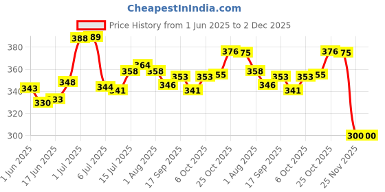 flipkart.com good to great creation 1.5 L Glass Water Jug good to great creation Price History Graph from 1 Jun 2025 to 2 Dec 2025
