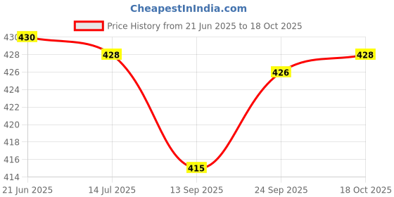 flipkart.com good to great creation 1.5 L Glass Water Jug good to great creation Price History Graph from 21 Jun 2025 to 18 Oct 2025