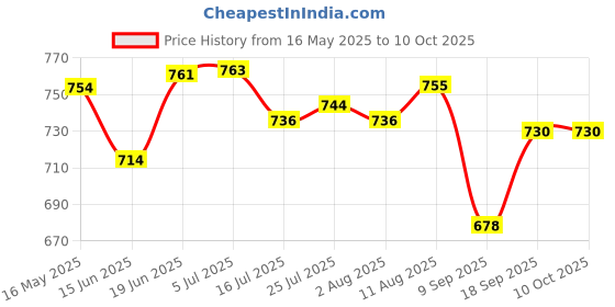 flipkart.com good to great creation Borosilicate Glass Mixing Bowl Disposable good to great creation Price History Graph from 16 May 2025 to 10 Oct 2025