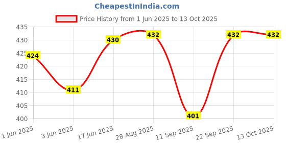 flipkart.com good to great creation Bowl Serving Set good to great creation Price History Graph from 1 Jun 2025 to 13 Oct 2025