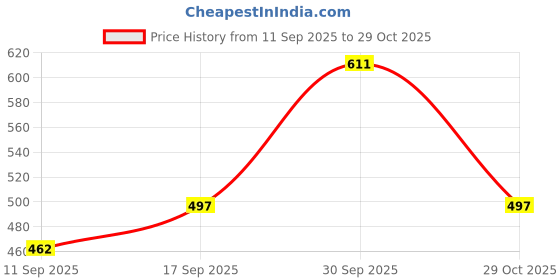 flipkart.com good to great creation Cook and Serve Casserole good to great creation Price History Graph from 11 Sep 2025 to 29 Oct 2025
