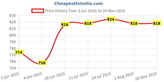 flipkart.com good to great creation Glass Mixing Bowl Oven and Microwave Safe Serving Bowl .candy bowl, cooking bowl with Glass Lid (Set of 1) Glass Disposable Sauce Bowl (Clear, Pack of 1) good to great creation Price History Graph from 3 Jun 2025 to 19 Nov 2025