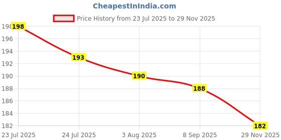 flipkart.com good to great creation Glass Travel Sipper Tumbler with Straw and Lid - 400ml-Pack of 1 Glass Tumbler good to great creation Price History Graph from 23 Jul 2025 to 29 Nov 2025