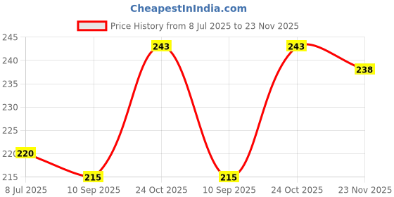 flipkart.com good to great creation Glass Tumbler with Silicone Straw and Lid 400ml 1pc Glass Coffee Mug good to great creation Price History Graph from 8 Jul 2025 to 23 Nov 2025