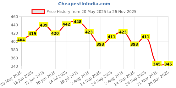 flipkart.com good to great creation Glass Vegetable Bowl lass Fruit 3 Leg Bowl/ Engraved Shape Glass Fruit Bowl for Dining Table or Other Decorative Propose , Transparent, 1 Pic Glass Storage Bowl ( Pack of 1) good to great creation Price History Graph from 20 May 2025 to 25 Nov 2025